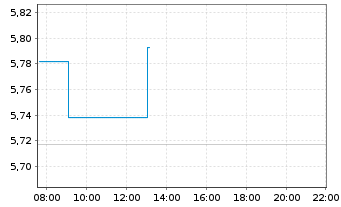 Chart WisdomTree NASDAQ 100 3x Daily Short - Intraday