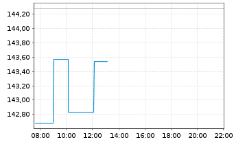 Chart WisdomTree NASDAQ 100 3x Daily Leveraged - Intraday