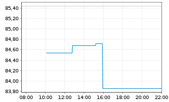 Chart Pentair PLC - Intraday