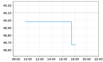 Chart I.M.III-I.Gbl Buyb.Achiev.UETF - Intraday