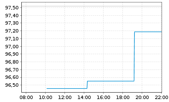 Chart Xtr(IE)-MSCI Em.Mkts ex China GBP - Intraday