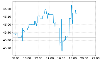 Chart Xtr.(IE)-MSCI Wrld Health Care - Intraday