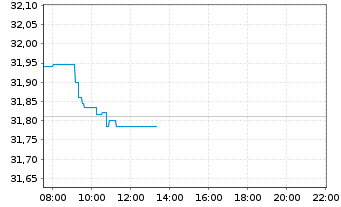 Chart Xtr.(IE)-MSCI World Financials - Intraday