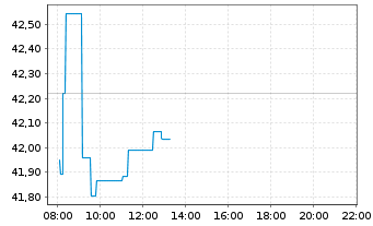 Chart Xtr.(IE) - MSCI World Energy - Intraday