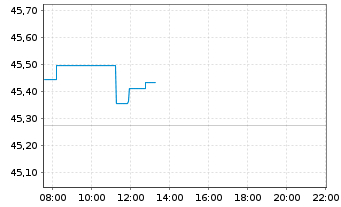 Chart Xtr.(IE)-MSCI Wrld Con.Staples - Intraday