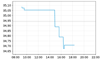 Chart Xtr.(IE)-MSCI World Utilities - Intraday