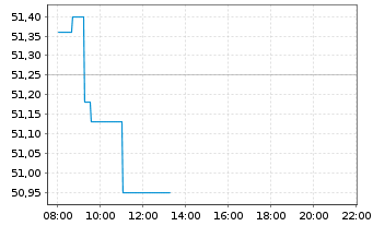 Chart Xtr.(IE)-MSCI World Materials - Intraday