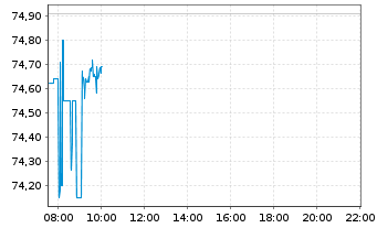 Chart Xtr.(IE)-MSCI Wo.Inform.Techn. - Intraday