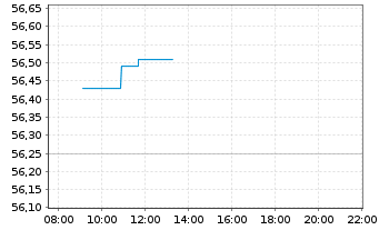 Chart Xtr.(IE)-MSCI Wrld Industrials - Intraday