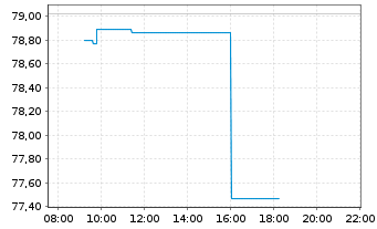 Chart Xtr.(IE) - S&P 500 - Intraday