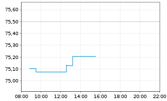 Chart Xtr.(IE) - S&P 500 - Intraday