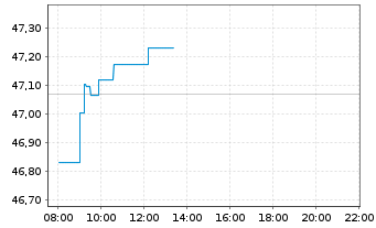 Chart InvescoMI SuP500 Eq Weight ETF - Intraday