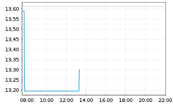 Chart InvescoM2 Solar Energy ETF - Intraday