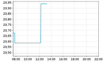 Chart InvescoM2 MSCI China Tech Conn - Intraday