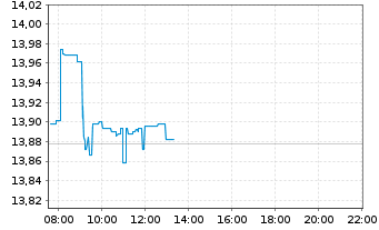 Chart Gl X ETF-Gl X Nas.100 Cov.Call - Intraday