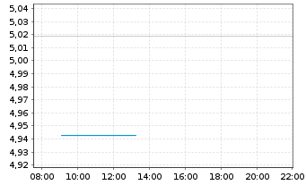 Chart Gl X ETF-GL X GEN+BIOTECH - Intraday