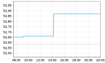 Chart Xtr.(IE)-US Trs.UlSh.Bd U.ETF USD - Intraday