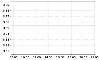 Chart Fid2-Glbl Corp Bd Res.Enh.PAB - Intraday
