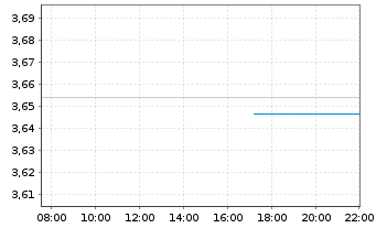 Chart FID.II-Sust.Gl Corp.Bd M.ETF - Intraday