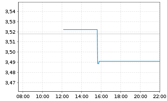 Chart FID.II-ESG USD EM Bd ETF - Intraday