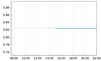 Chart FID.II-Sust.USD EM Bd ETF - Intraday