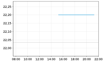 Chart WsdmTr.EmMkts ex-St.-Ow.Ent.S. - Intraday