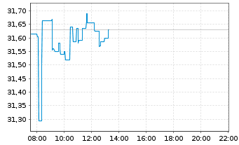 Chart VanEck Semiconductor UC.ETF - Intraday