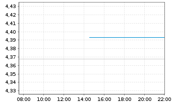 Chart iShs IV-Chn CNY GovtBd ETF USD - Intraday