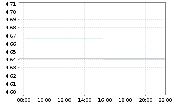 Chart iShares III-USD Dev.Bank Bds - Intraday