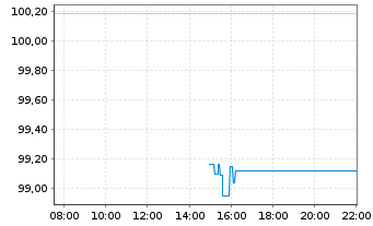 Chart JPM.ETFs IE-BtB.US Tr.Bd 0-3M. USD Acc - Intraday