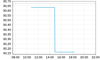 Chart Invesco Mkts II-N.Nxt Gen.100 - Intraday