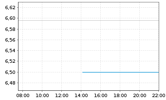 Chart iShsVII MSCI UK IMI ESGL ETF GBP Dis. oN - Intraday