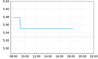 Chart iShsIII-MSCI Pac x-JpESG E.CTB - Intraday