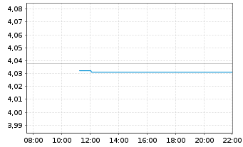 Chart iShs II iShs EO Green Bd ETF - Intraday