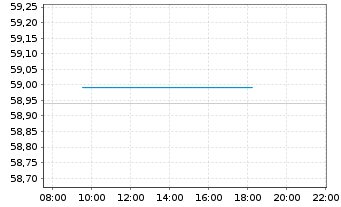 Chart InvescoM2 MSCI EUexUK ESG ETF Reg. Shs Acc. oN - Intraday