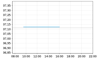 Chart InvescoM2 MSCI EM ESG UnScreen - Intraday
