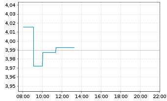 Chart VANECK HYDROGEN ECO UCITS ETF - Intraday