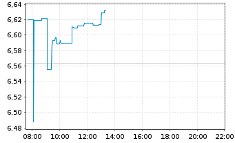 Chart VanEck Cr.and Blockch.Innv. - Intraday