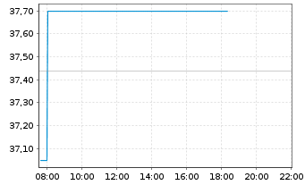 Chart Fr.L.S.-ST.Eu.600 P.A.Cl.U.ETF - Intraday