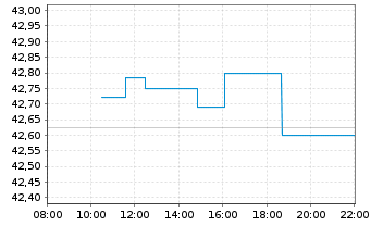 Chart Fra.L.S.-S&P500 P.A.Clim.U.ETF - Intraday