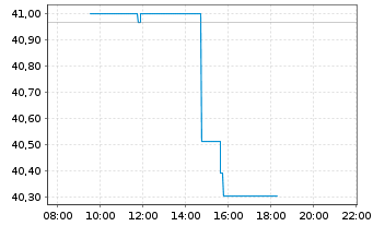 Chart Fra.L.S.-S&P500 P.A.Clim.U.ETF - Intraday