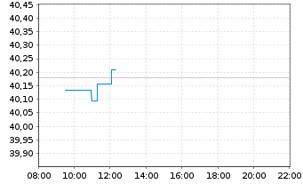 Chart Fra.L.S.-S&P500 P.A.Clim.U.ETF - Intraday
