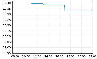 Chart JPM ETFs(I)Ch.A REIE(ESG)ETF USD Acc - Intraday