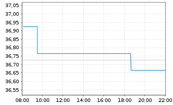 Chart JPM ETFS-Crb.Trns.Gl Eq(CTB)UE - Intraday