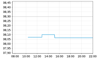 Chart JPM ETFS-Crb.Trns.Gl Eq(CTB)UE - Intraday