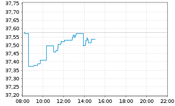 Chart Xtr.IE)Xtr.NASDAQ 100 ETF - Intraday