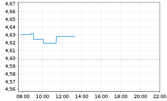 Chart iShsIV-MSCI EM ex-China UCITS - Intraday