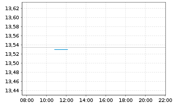 Chart GL X ETF-GLX DATACRDIGINF - Intraday