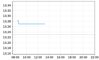 Chart GL X ETF-GLX CYBERSEC - Intraday