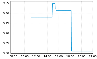 Chart GL X ETF-GLX CLOUD COMP - Intraday